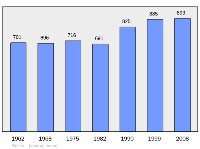 Soubor:Population - Municipality code 60115.png