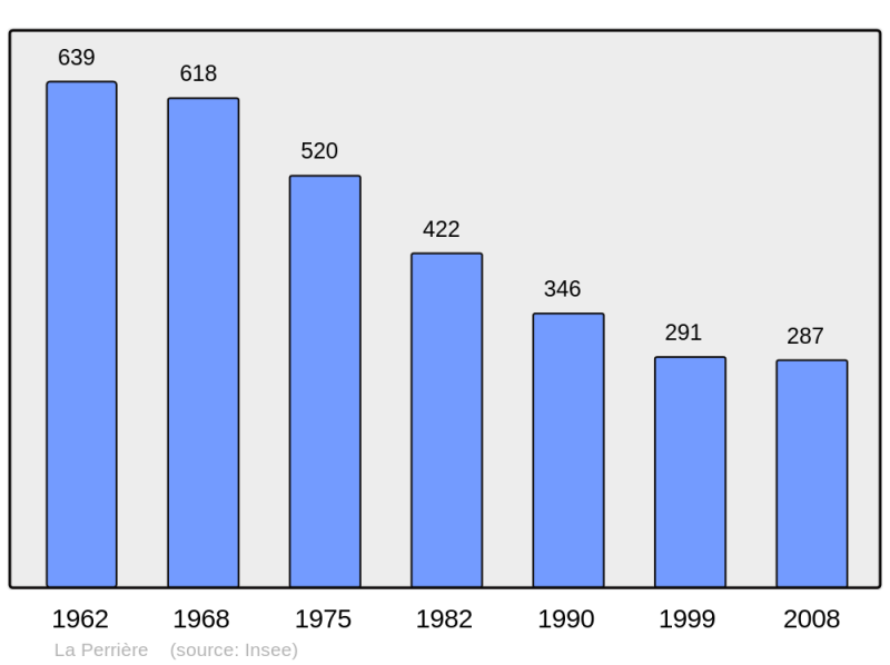 Soubor:Population - Municipality code 61325.png