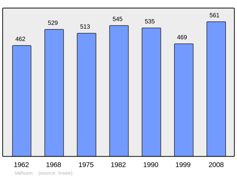 Soubor:Population - Municipality code 62835.png