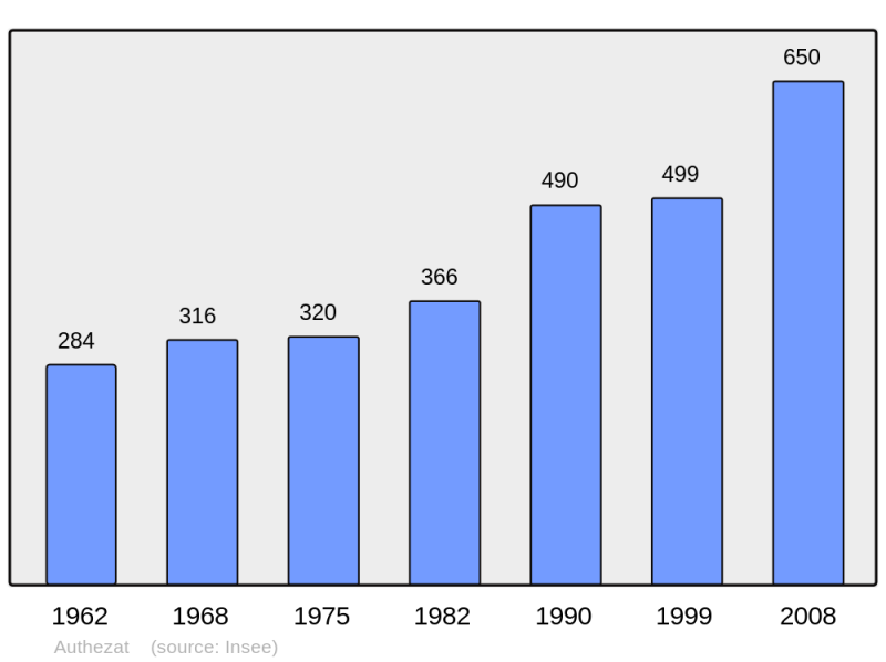 Soubor:Population - Municipality code 63021.png