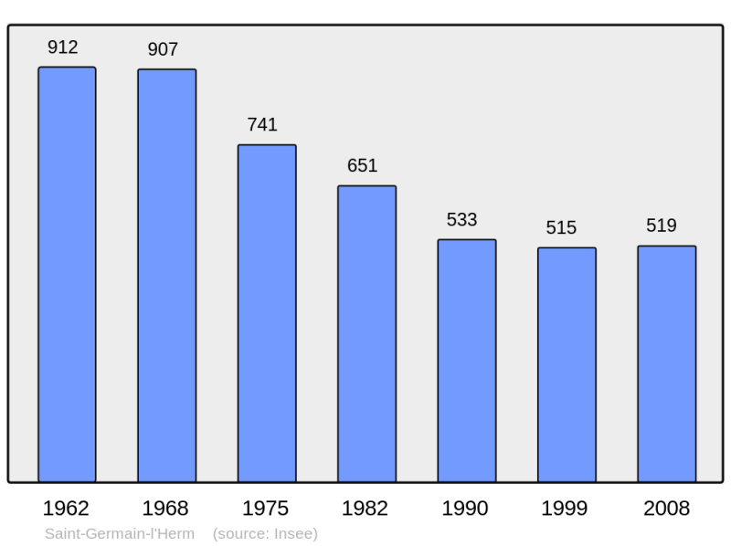 Soubor:Population - Municipality code 63353.png