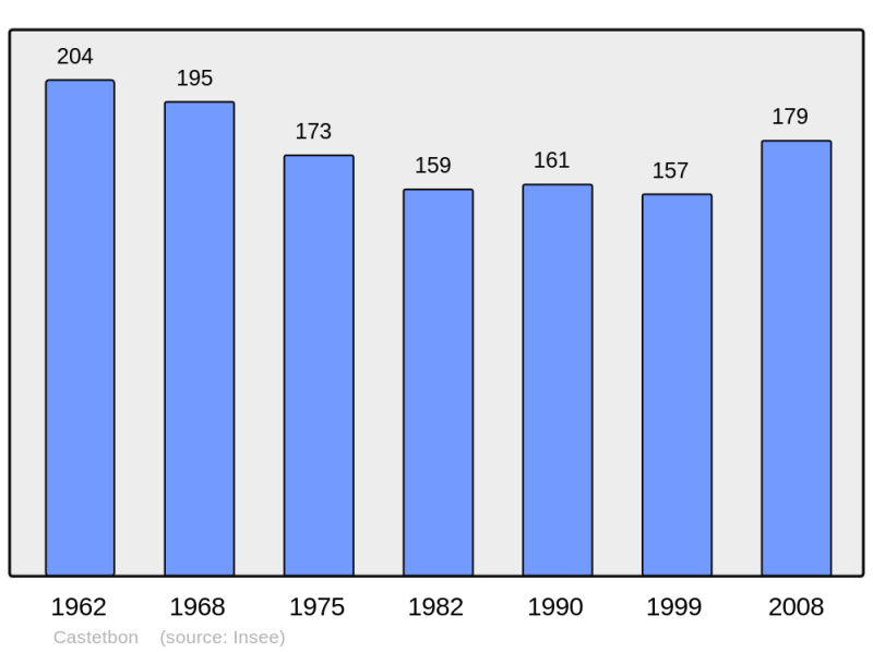 Soubor:Population - Municipality code 64176.png