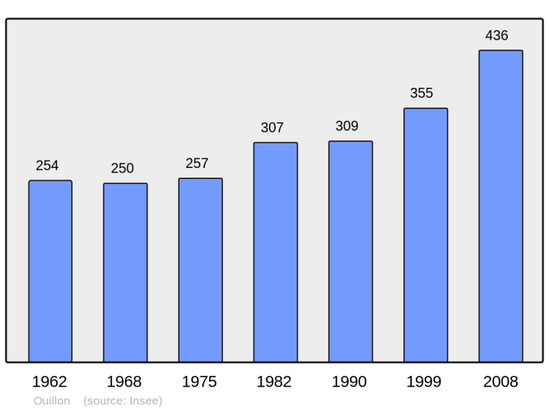Soubor:Population - Municipality code 64438.png