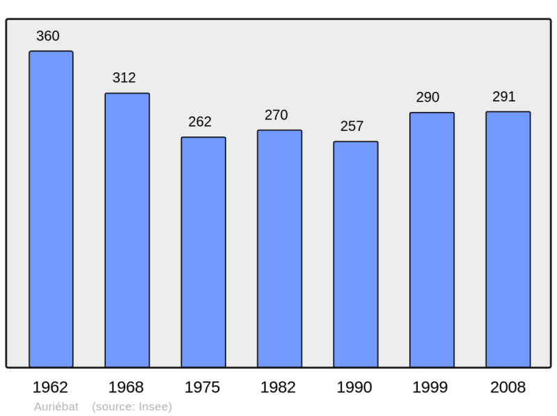 Soubor:Population - Municipality code 65049.png