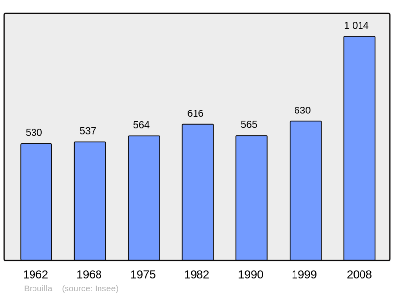 Soubor:Population - Municipality code 66026.png