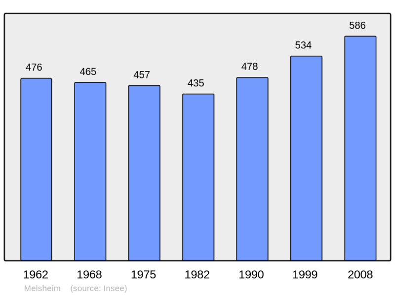 Soubor:Population - Municipality code 67287.png