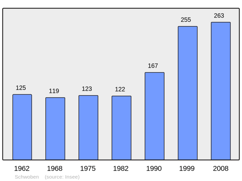 Soubor:Population - Municipality code 68303.png