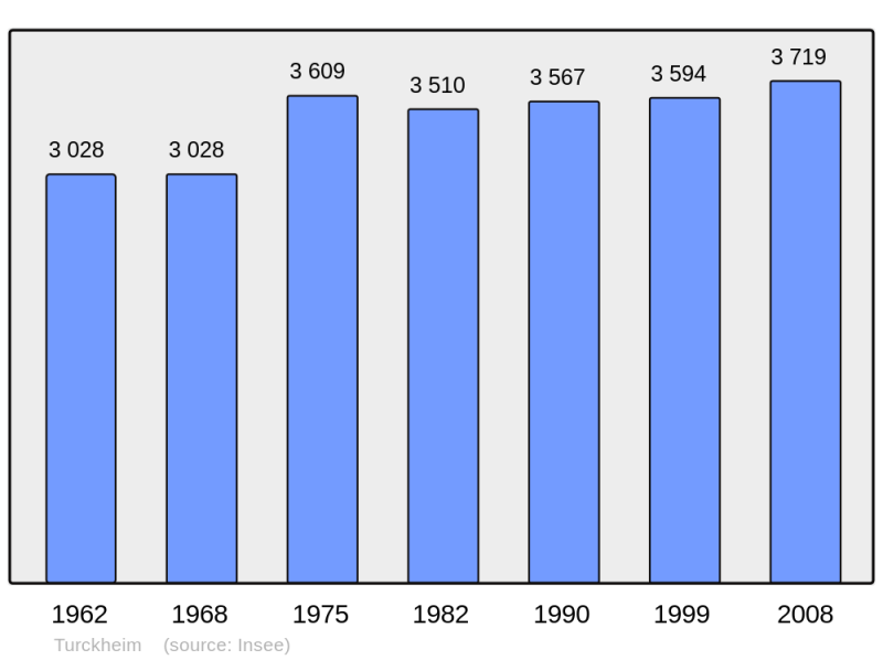 Soubor:Population - Municipality code 68338.png