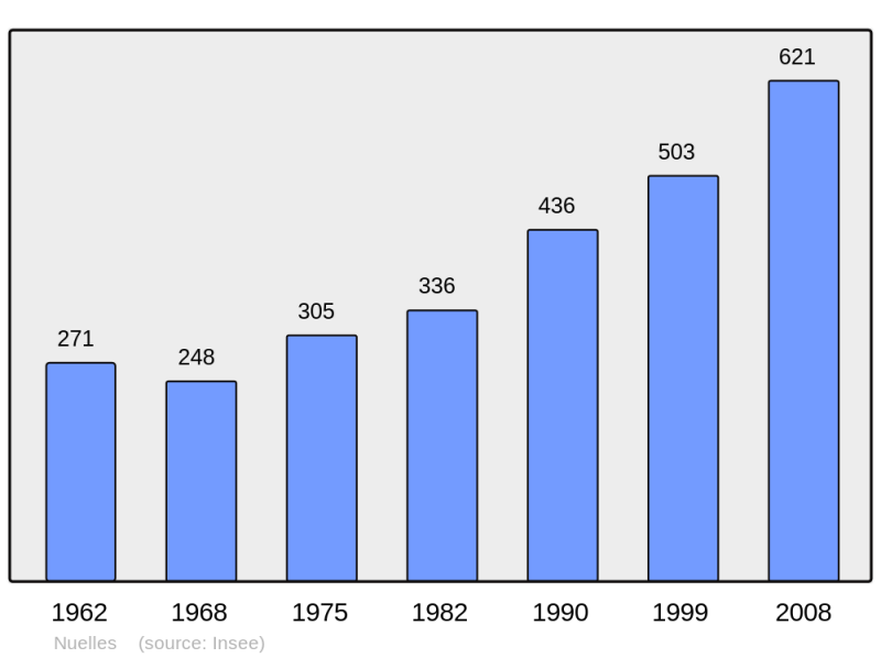 Soubor:Population - Municipality code 69144.png