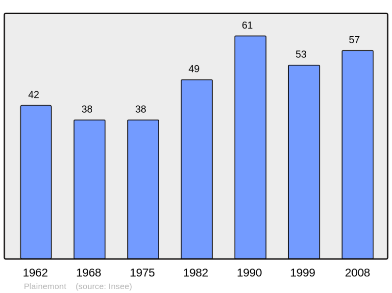 Soubor:Population - Municipality code 70412.png