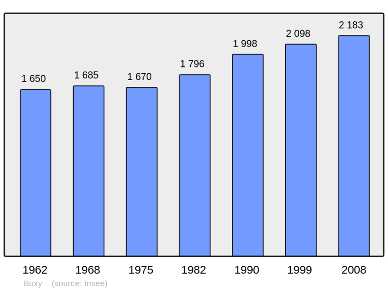 Soubor:Population - Municipality code 71070.png