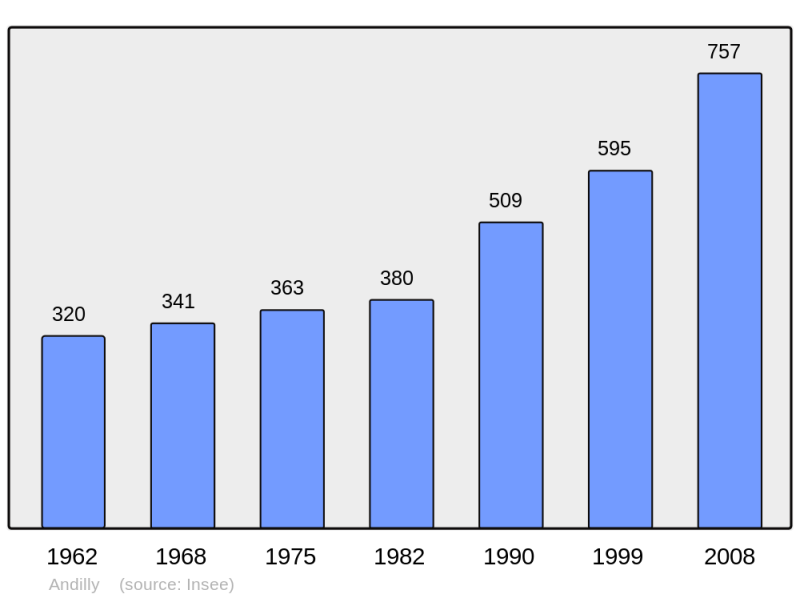 Soubor:Population - Municipality code 74009.png