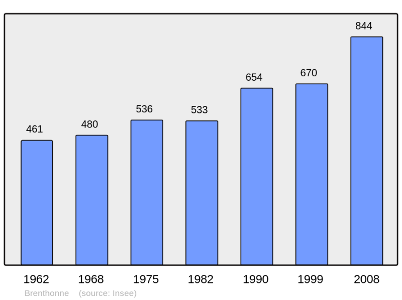 Soubor:Population - Municipality code 74048.png