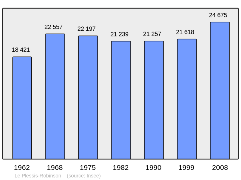 Soubor:Population - Municipality code 92060.png