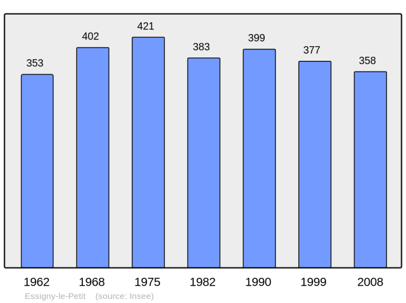 Soubor:Population - Municipality code 02288.png