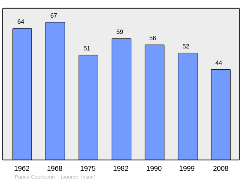 Soubor:Population - Municipality code 02583.png