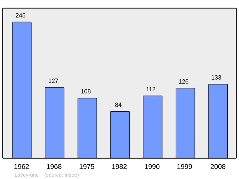 Soubor:Population - Municipality code 07136.png