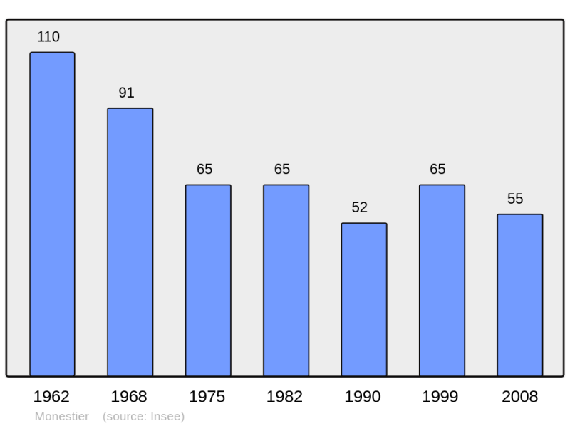 Soubor:Population - Municipality code 07160.png