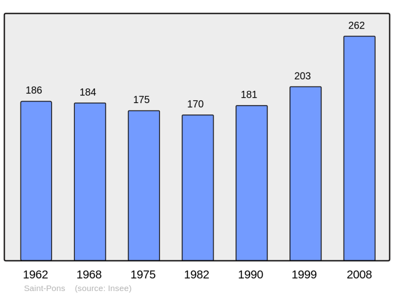 Soubor:Population - Municipality code 07287.png