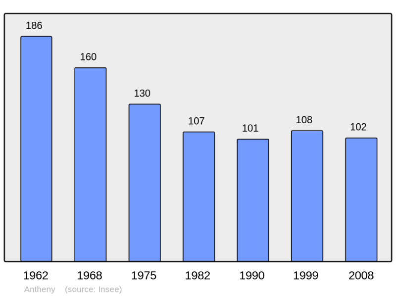 Soubor:Population - Municipality code 08015.png