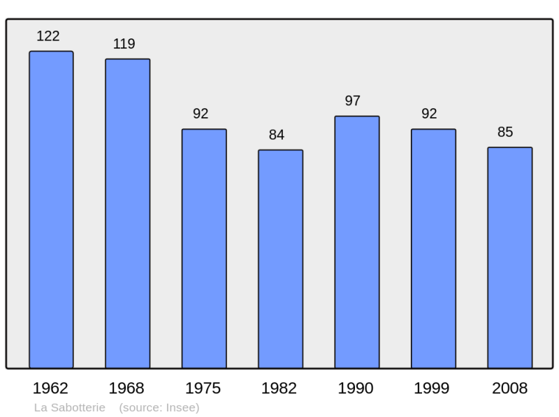 Soubor:Population - Municipality code 08374.png