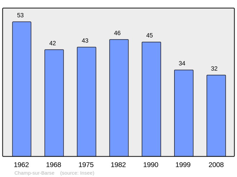 Soubor:Population - Municipality code 10078.png