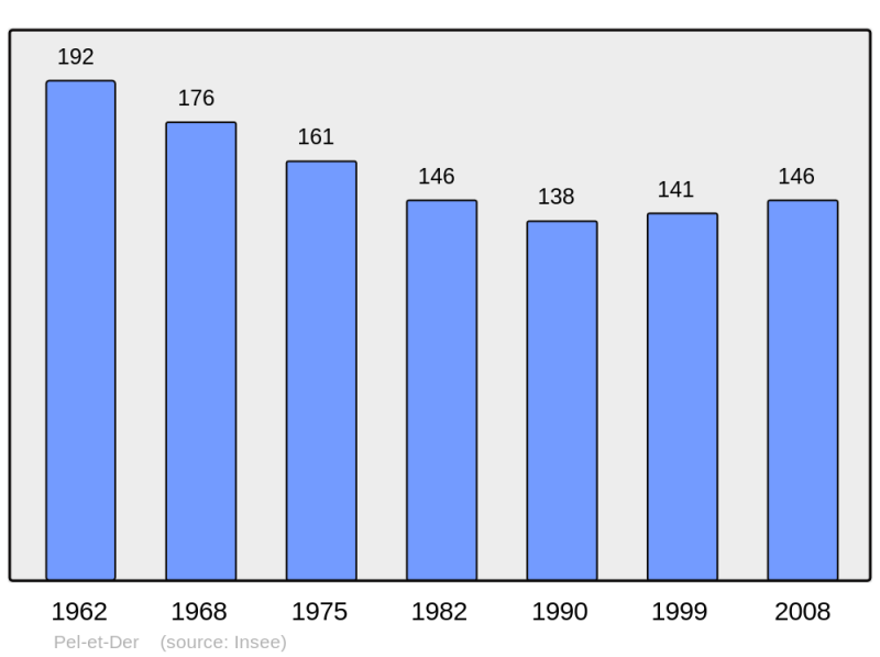 Soubor:Population - Municipality code 10283.png