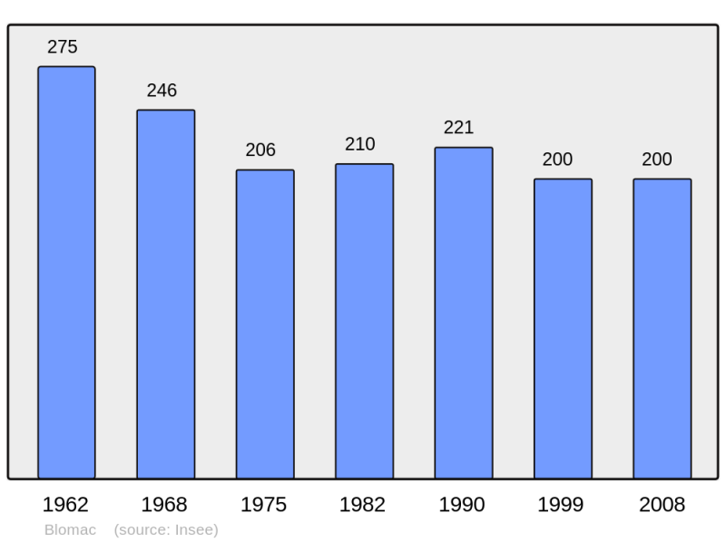 Soubor:Population - Municipality code 11042.png