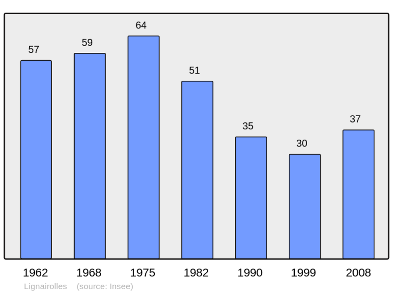Soubor:Population - Municipality code 11204.png
