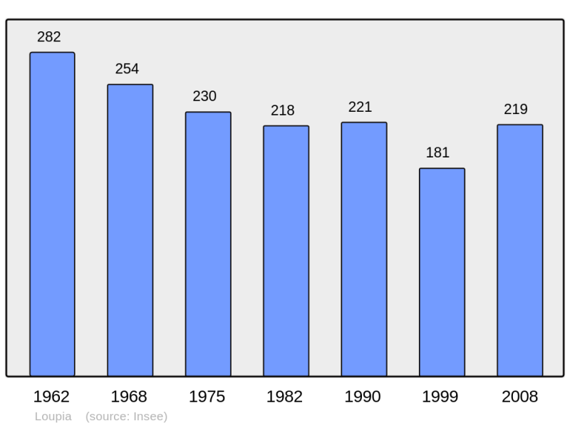 Soubor:Population - Municipality code 11207.png