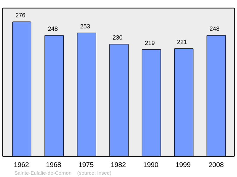 Soubor:Population - Municipality code 12220.png