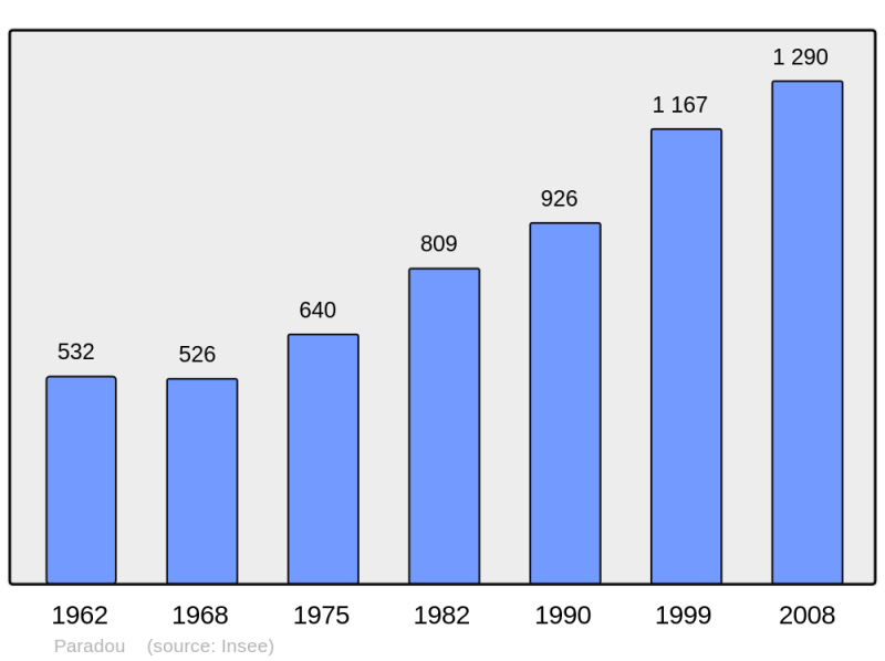 Soubor:Population - Municipality code 13068.png