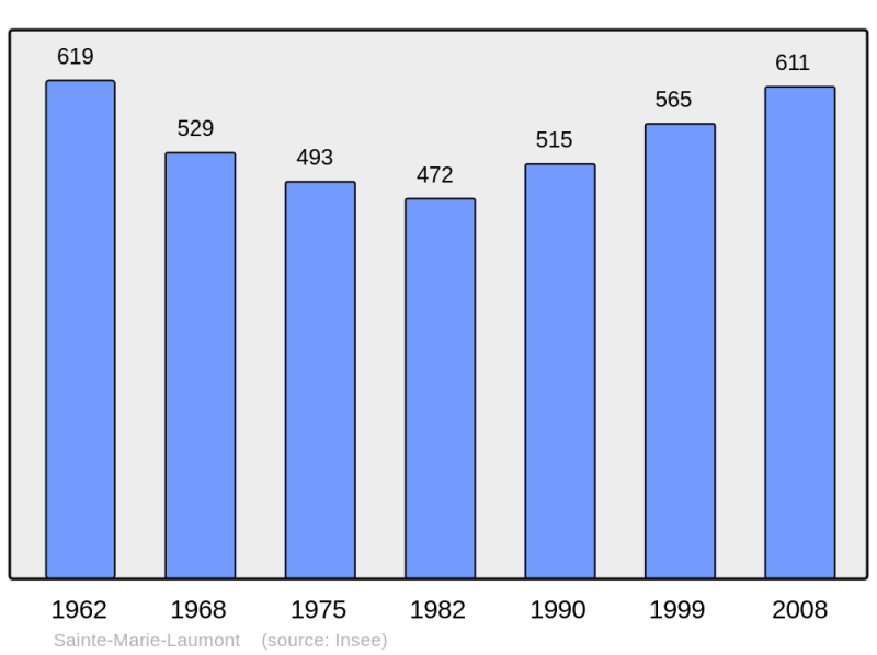 Soubor:Population - Municipality code 14618.png