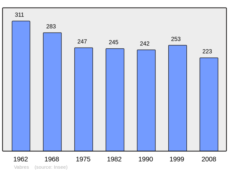 Soubor:Population - Municipality code 15245.png