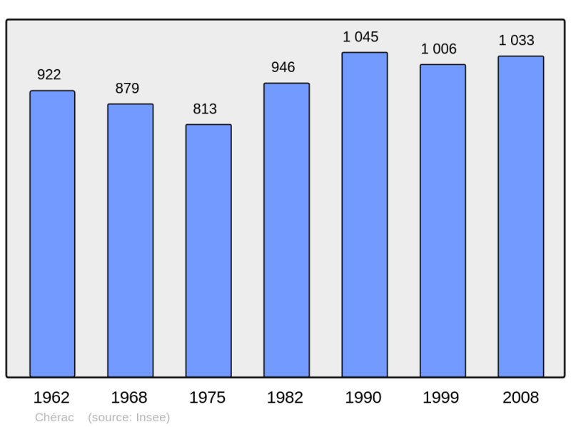 Soubor:Population - Municipality code 17100.png