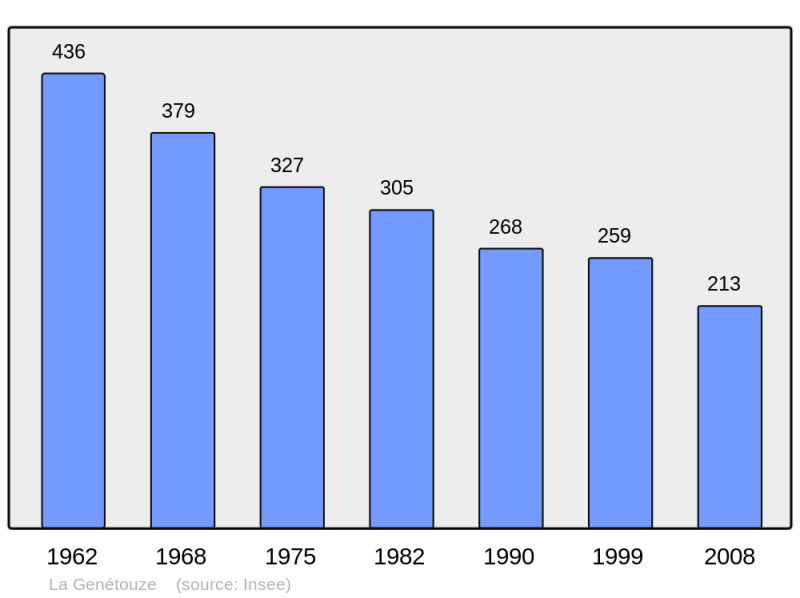 Soubor:Population - Municipality code 17173.png