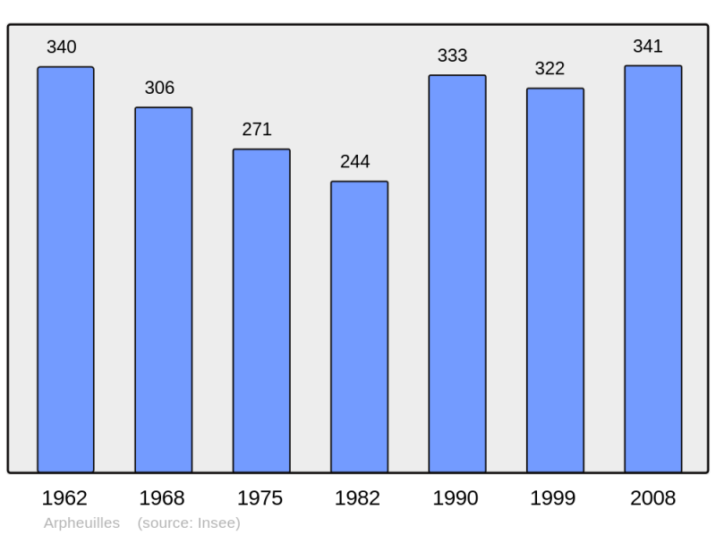Soubor:Population - Municipality code 18013.png