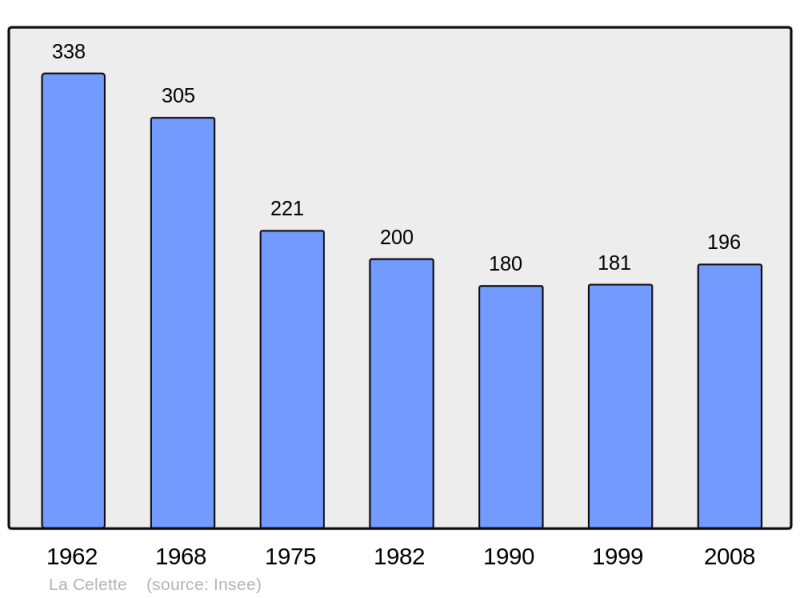 Soubor:Population - Municipality code 18041.png