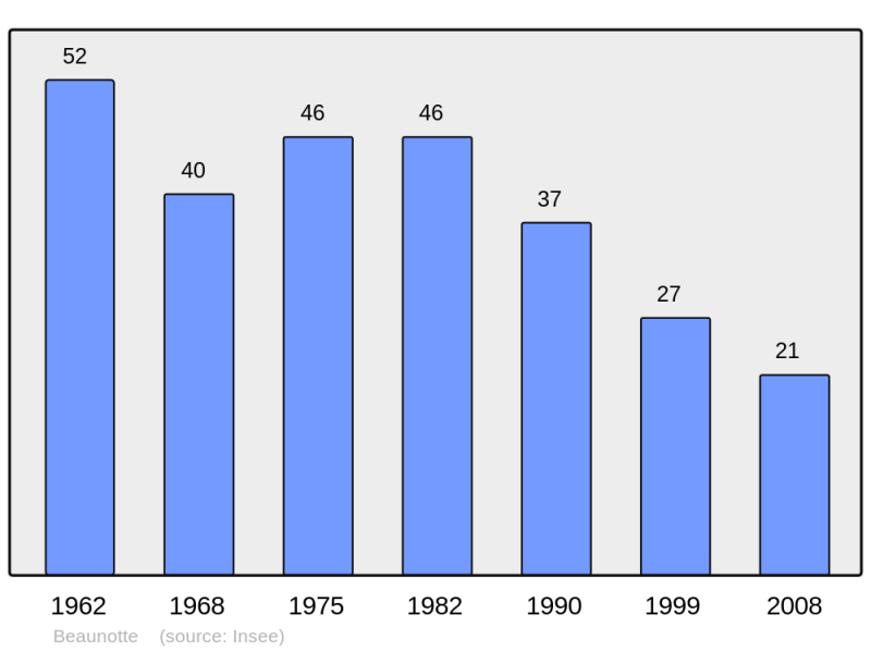 Soubor:Population - Municipality code 21055.png