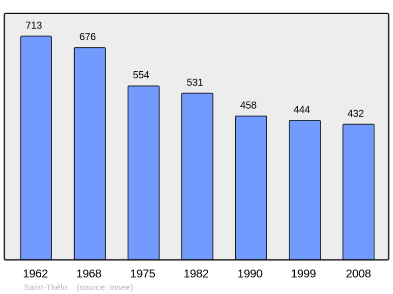Soubor:Population - Municipality code 22330.png
