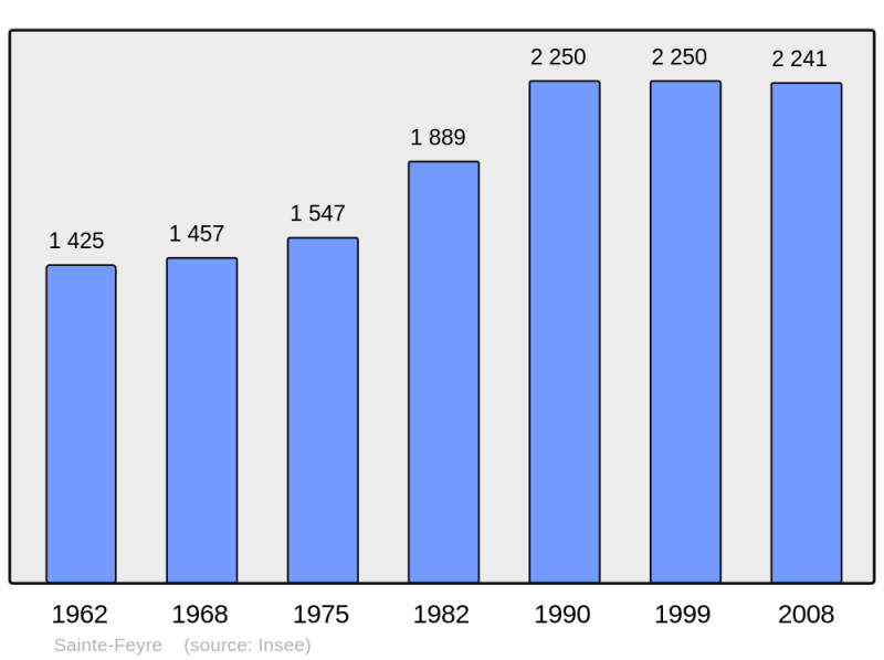 Soubor:Population - Municipality code 23193.png