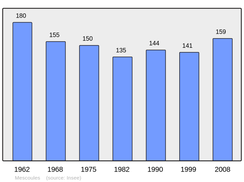 Soubor:Population - Municipality code 24267.png