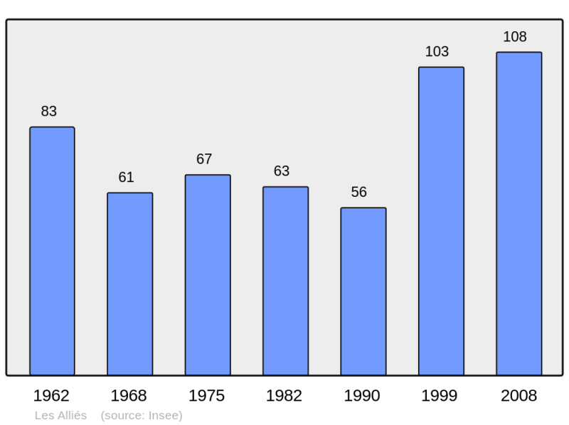 Soubor:Population - Municipality code 25012.png