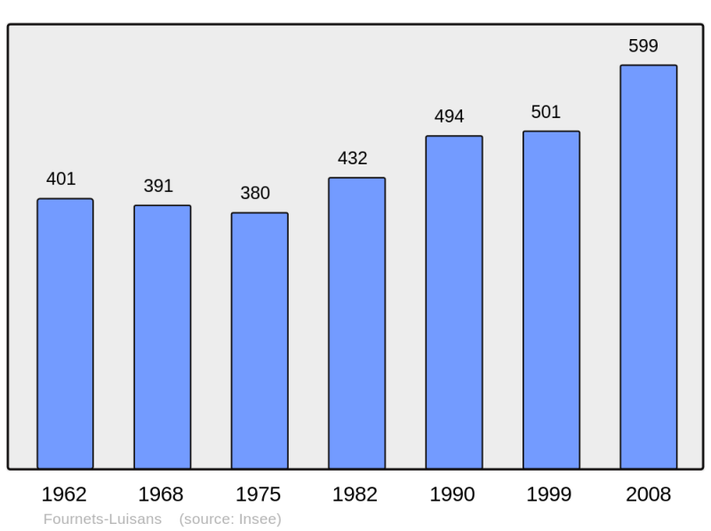 Soubor:Population - Municipality code 25288.png