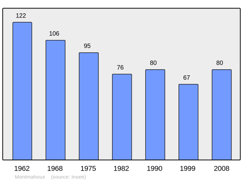 Soubor:Population - Municipality code 25404.png