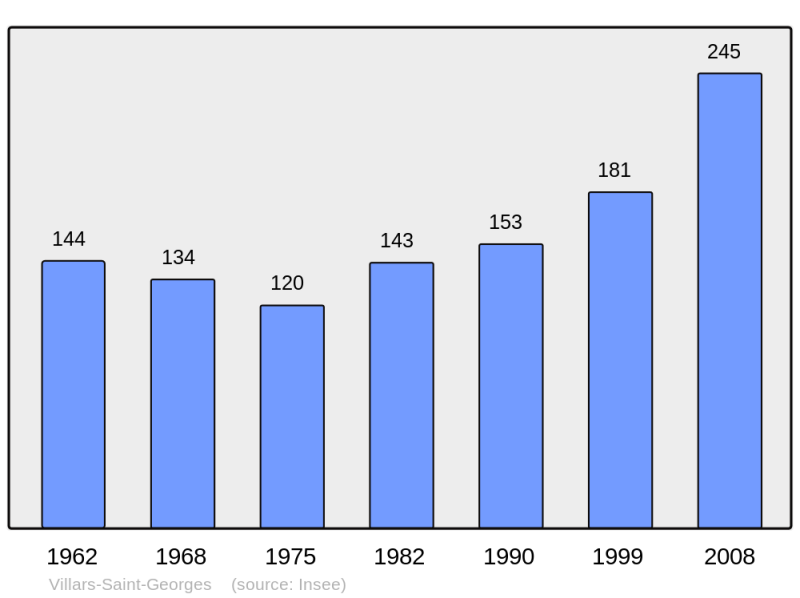 Soubor:Population - Municipality code 25616.png