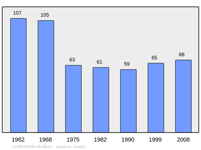 Soubor:Population - Municipality code 26279.png
