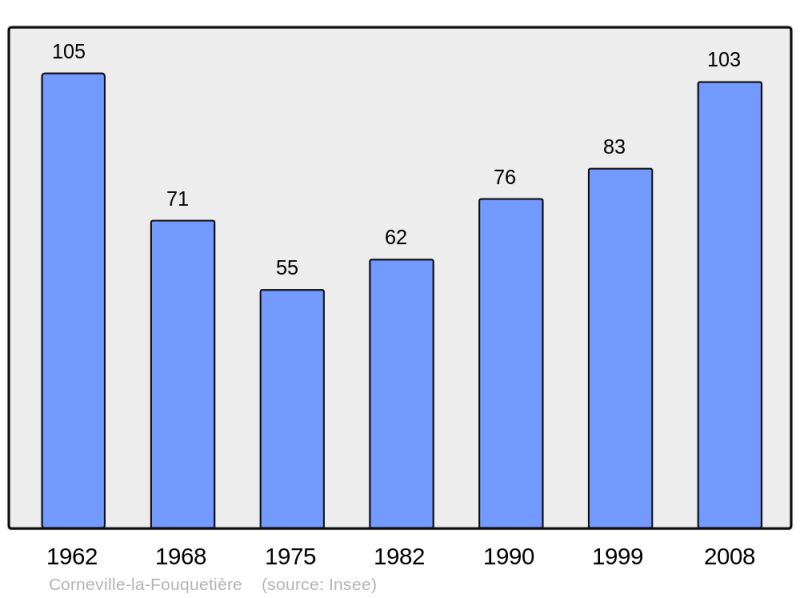 Soubor:Population - Municipality code 27173.png