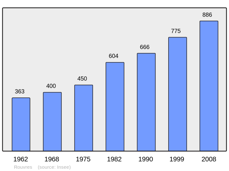 Soubor:Population - Municipality code 28321.png