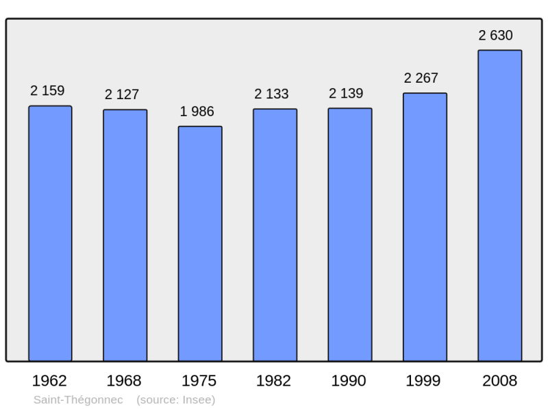 Soubor:Population - Municipality code 29266.png